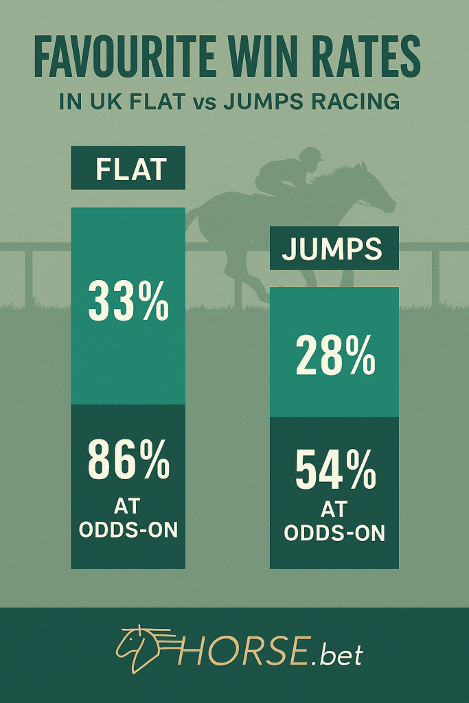 Favourite Win Rates in UK Flat vs Jumps Racing
