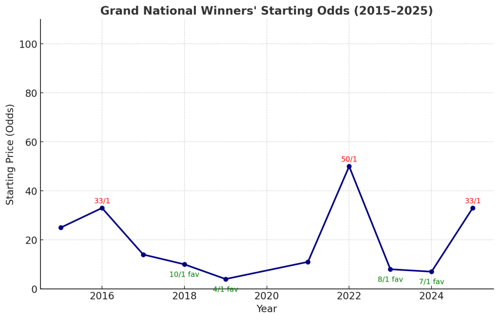 Grand National Winners' Starting Odds (2015–2025)